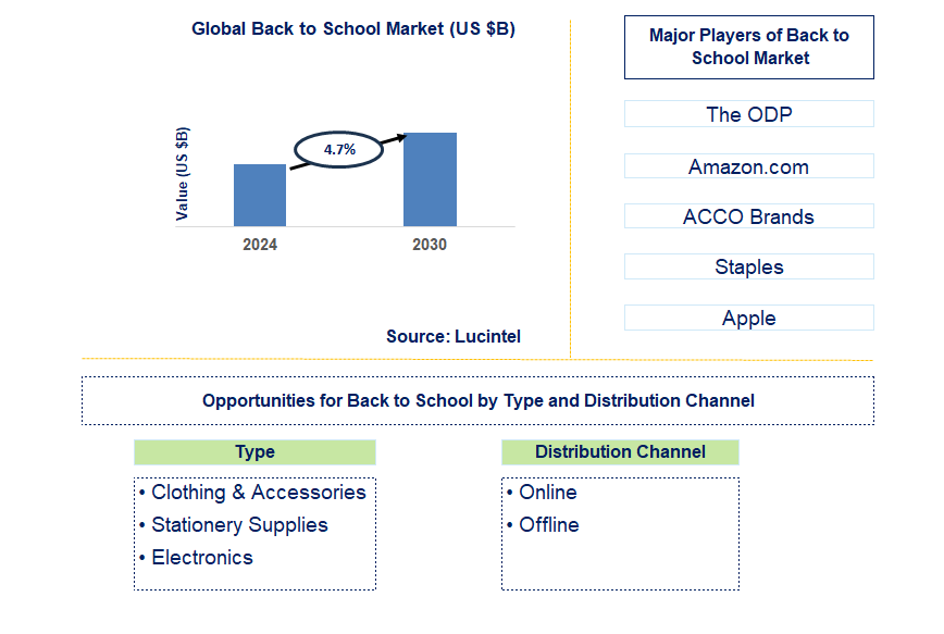 Back to School Trends and Forecast